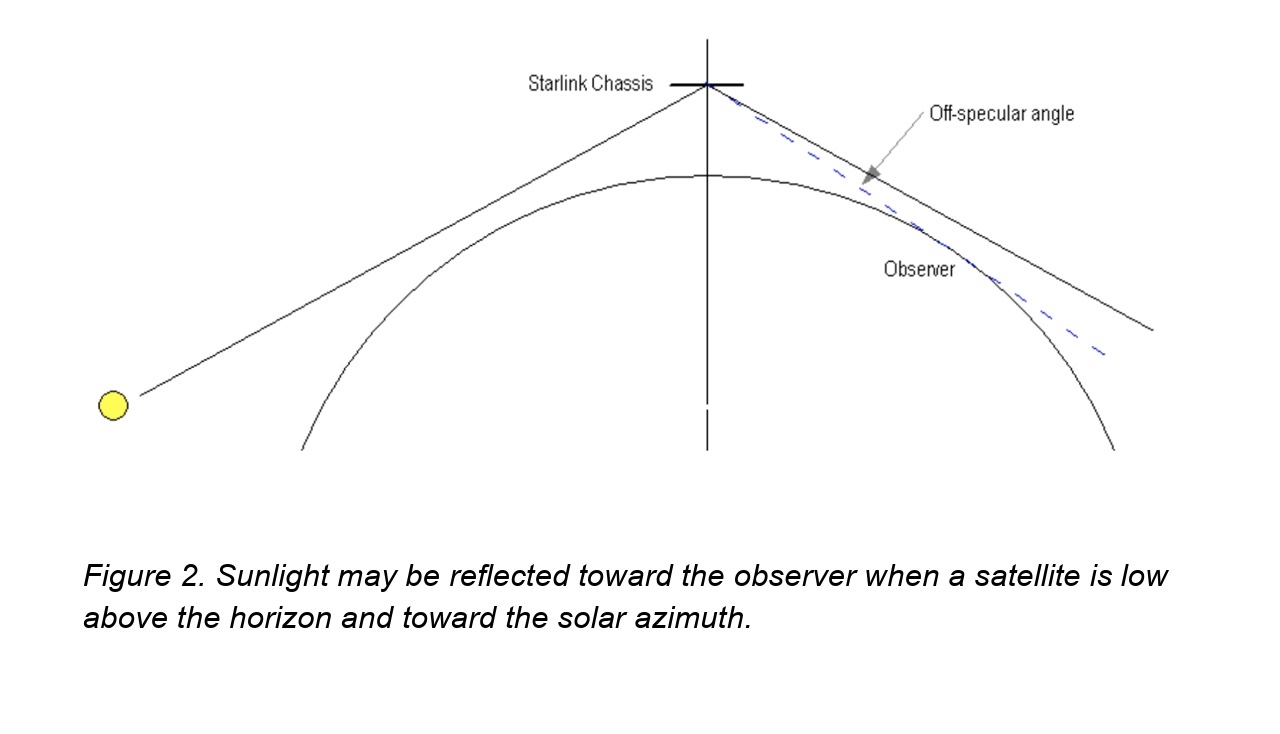 Diagram showing sunlight reflecting off a Starlink chassis toward a low-elevation observer, with the off-specular angle labeled.